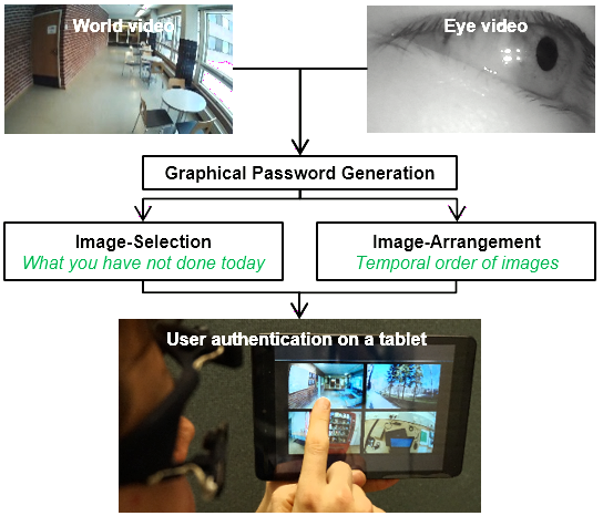 User Authentication using Chronological Image Sequences